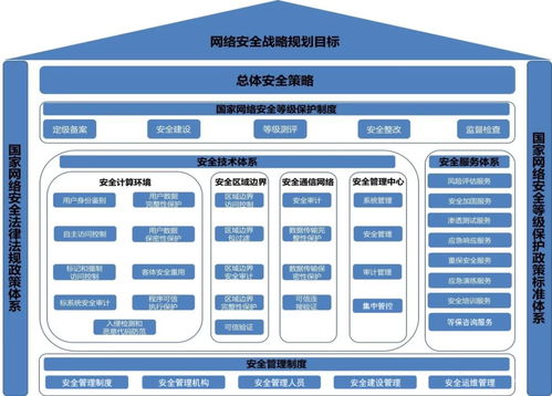 網絡安全等級保護測評規劃與設計 網絡與信息安全軟件開發的關鍵路徑